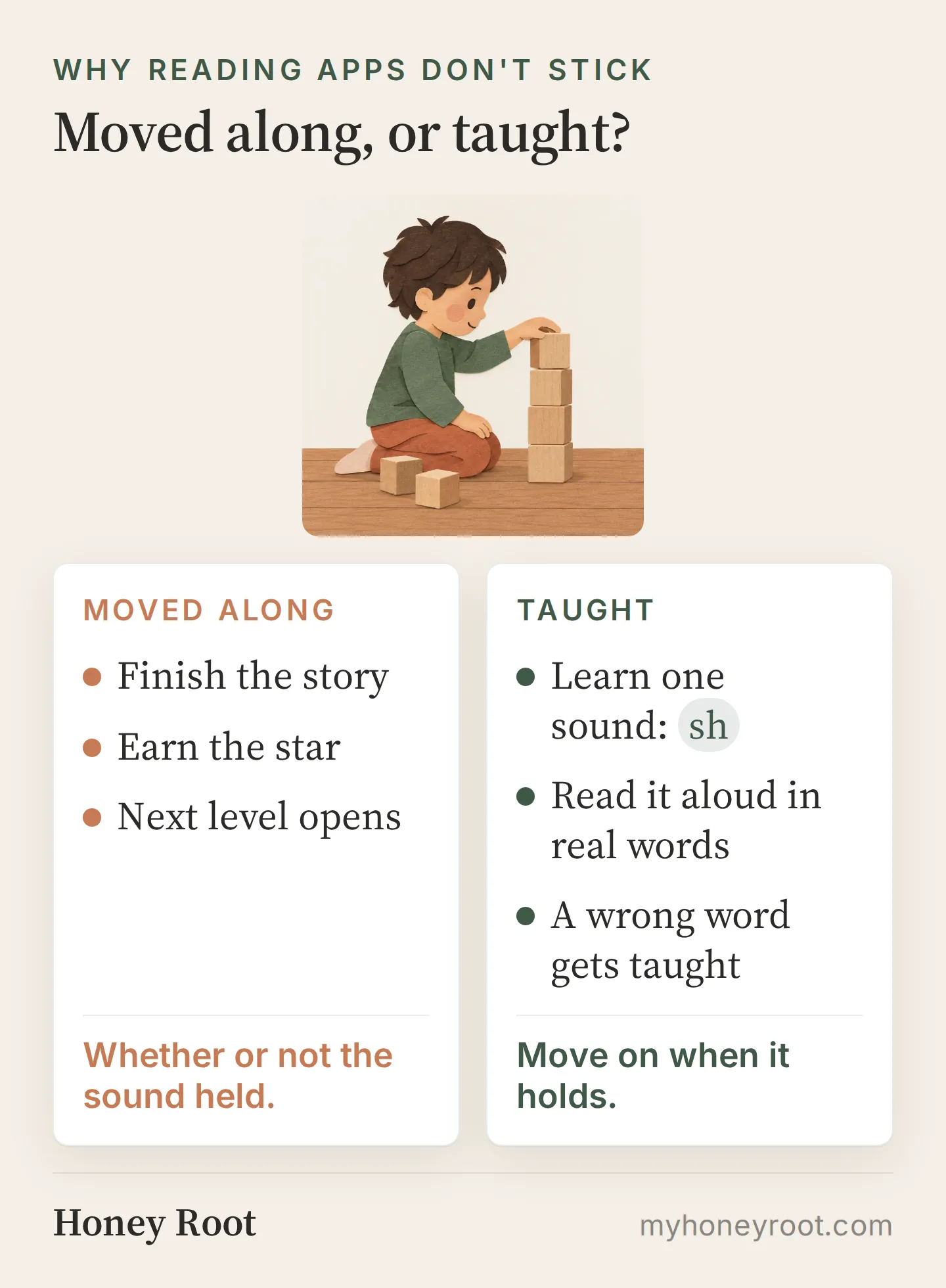 Moved along: finish the story, earn the star, next level opens, whether or not the sound held. Taught: learn one sound, read it aloud, a wrong word gets taught, move on when it holds.